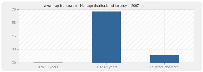 Men age distribution of Le Leuy in 2007